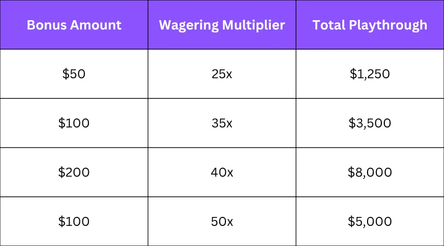 bonus structure table